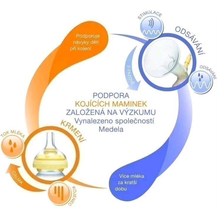 MEDELA Swing - 2 fázová elektrická odsávačka včetně Calma systému - Podpora kojení